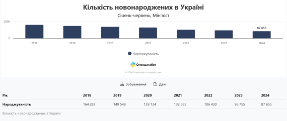 За первое полугодие 2024 года в Украине снизилась рождаемость