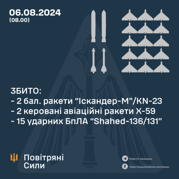 У Повітряних силах повідомили деталі атаки РФ вночі проти 6 серпня