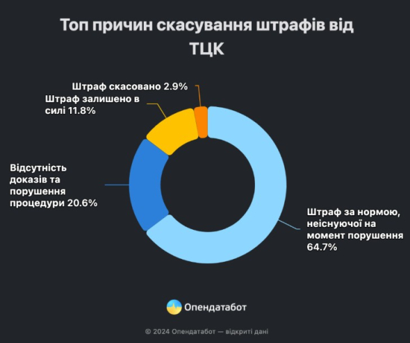 Топ причин скасування штрафів від ТЦК