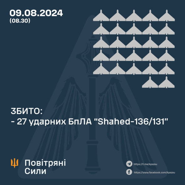 Сили ППО цієї ночі збили 27 дронів