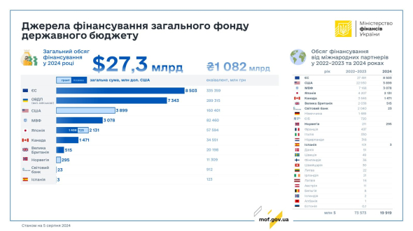 Цього року Європейський Союз профінансував державний бюджет України на 8,5 млрд доларів