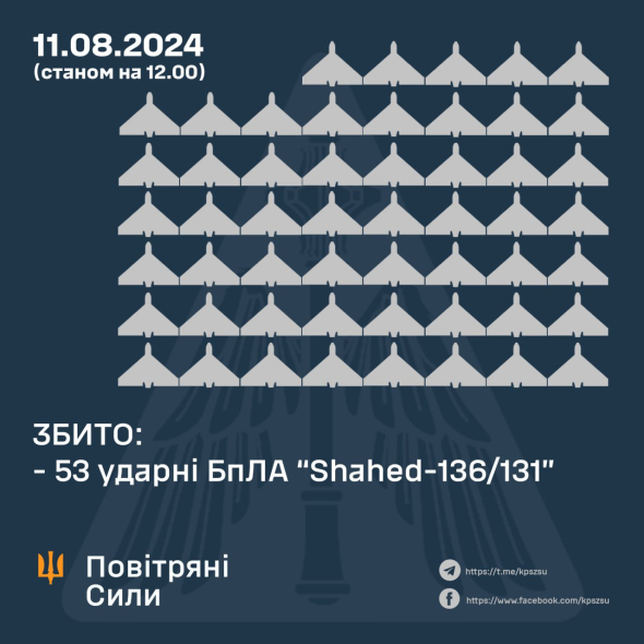 Українська ППО знищила 53 ударних дронів