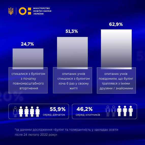 Міністерство освіти і науки опублікувало результати опитування щодо булінгу у школах