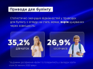 Міністерство освіти і науки опублікувало результати опитування щодо булінгу у школах