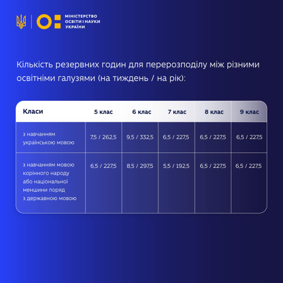 Міністерство освіти і науки опублікувало інфографіку