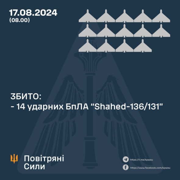 Украинская ПВО уничтожила 14 вражеских дронов