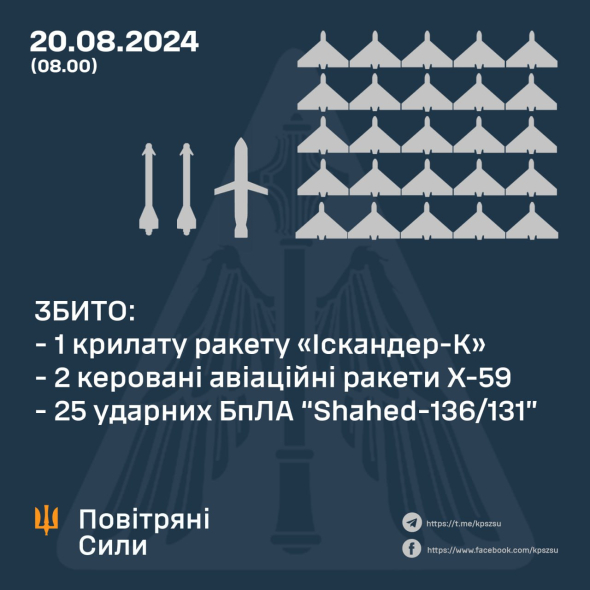 Сили ППО знищили три ракети та 25 дронів