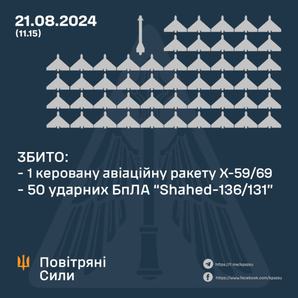 ЗБИТО 50 БПЛА ТА АВІАЦІЙНУ РАКЕТУ