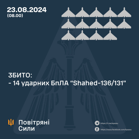 Українська ППО знищила 14 ворожих дронів