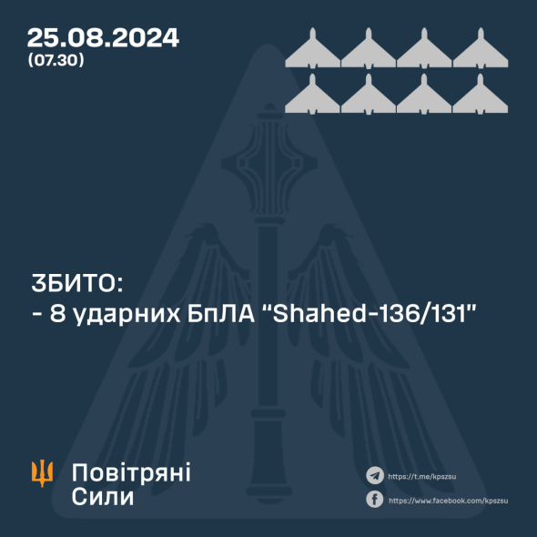 Українська ППО знищила вісім ворожих ударних дронів