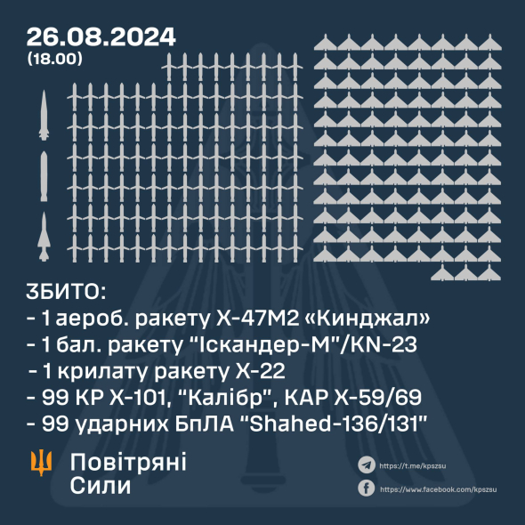 Протиповітряна оборона збила 102 ворожих ракети і 99 дронів