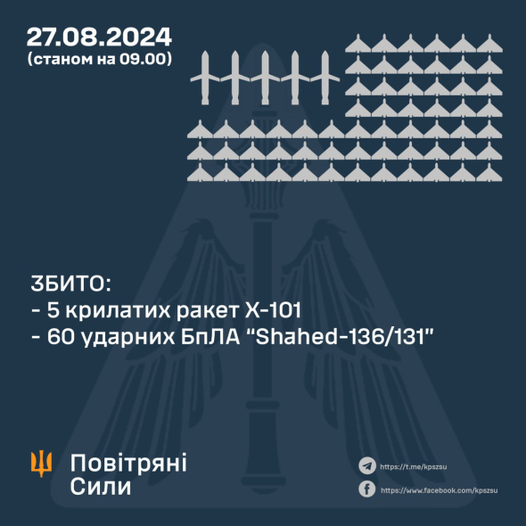 СБИТЫ ПЯТЬ КРЫЛАТЫХ РАКЕТ И 60 УДАРНЫХ БПЛА