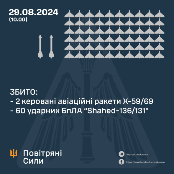 Уночі ППО збила дві з трьох ракет Х-59/69 і 60 із 74 дронів Shahed