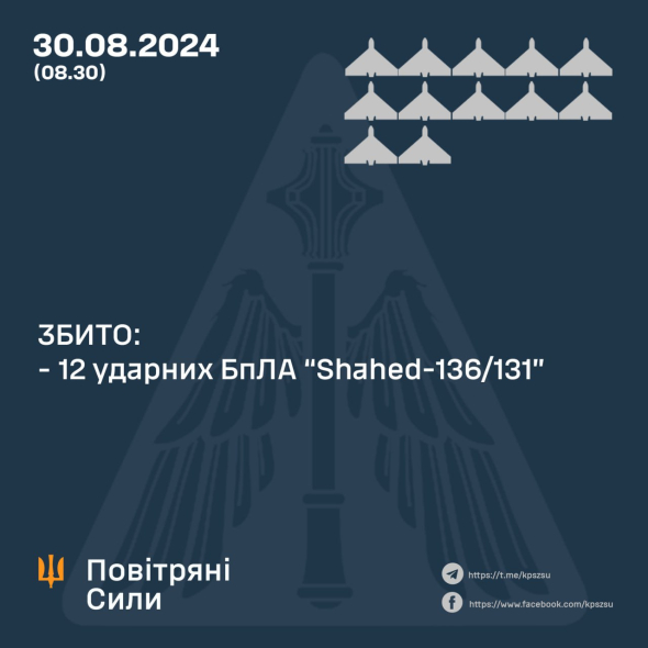 Українська ППО знищила 12 ворожих дронів