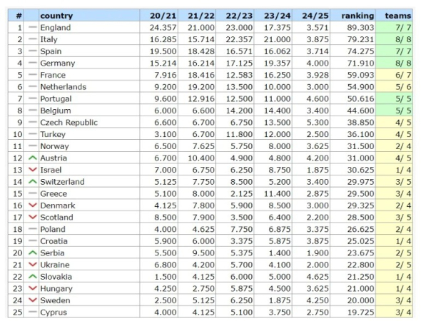 Таблиця коефіцієнтів УЄФА на 30 серпня 2024 року (топ-25)