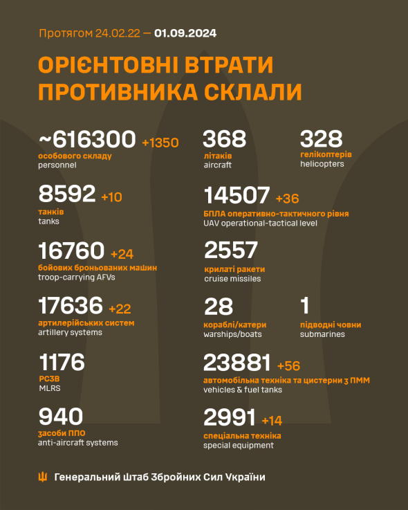 За 920 днів втрати російських окупаційних військ становили близько 616 300 осіб