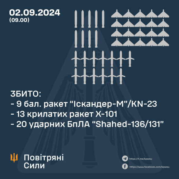 ЗБИТО 9 БАЛІСТИЧНИХ, 13 КРИЛАТИХ РАКЕТ І 20 УДАРНИХ БПЛА