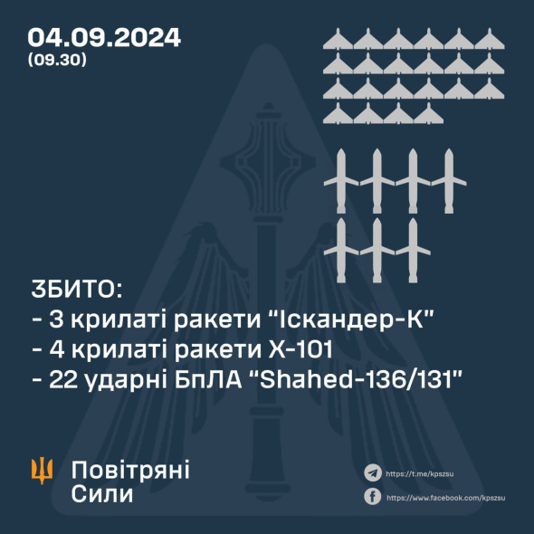 ЗБИТО 22 УДАРНІ БПЛА ТА СІМ КРИЛАТИХ РАКЕТ