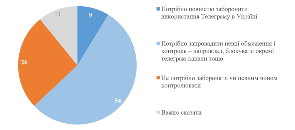 Соціологи провели опитування 1-6 вересня