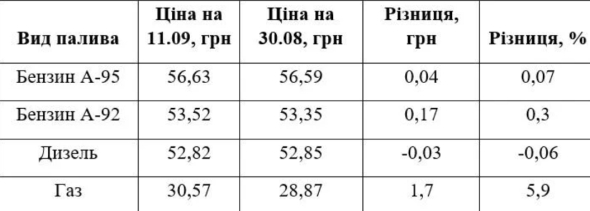 Автогаз подорожчав