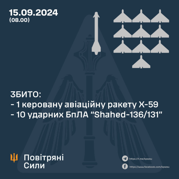 Украинская ПВО уничтожила ракету и 10 ударных дронов