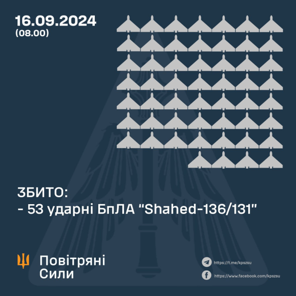 Українська ППО знищила 53 дрони