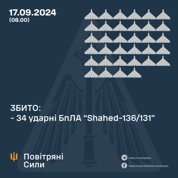 Українська ППО знищила 34 ударних дрони ворога