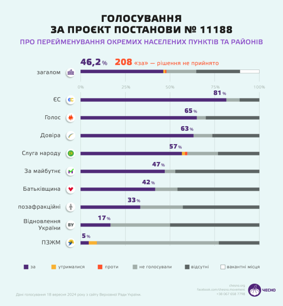 Рух "Чесно" повідомив, як нардепи голосували під час розгляду постанови про дерусифікацію населених пунктів