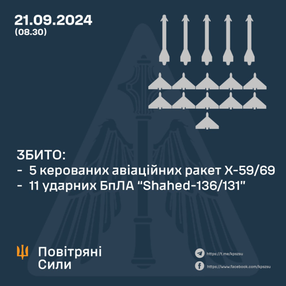 Украинские военные ночью уничтожили пять вражеских ракет и 11 дронов