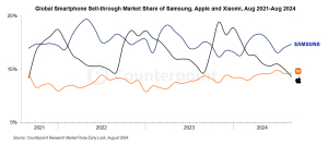 Показали продажи компаний Samsung, Xiaomi, Apple