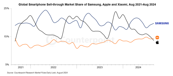 Показали продажі компаній Samsung, Xiaomi, Apple