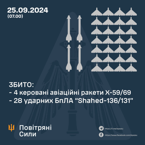 Українська ППО знищила чотири ракети та 28 дронів