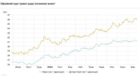 НБУ знизив курс долара