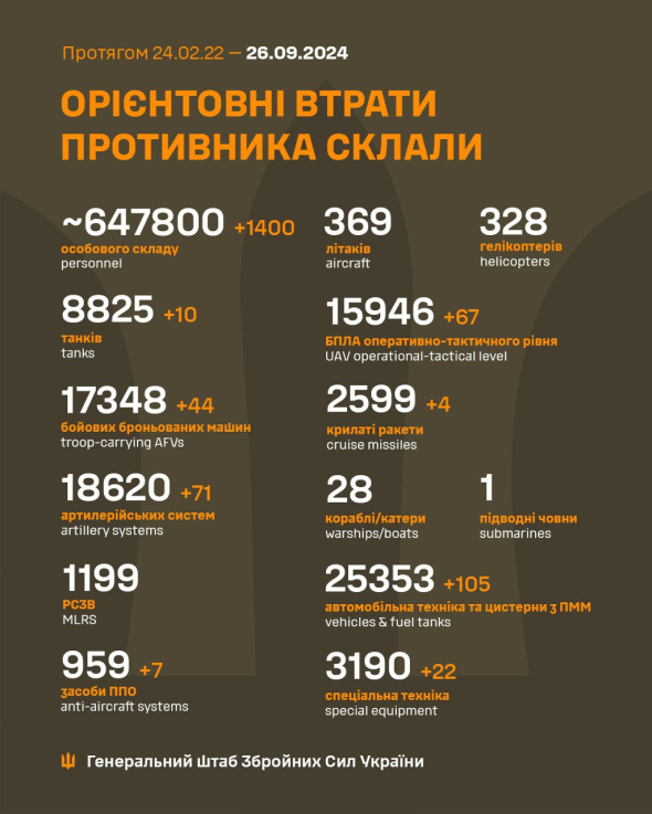 Втрати РФ перевалили за 647 тисяч