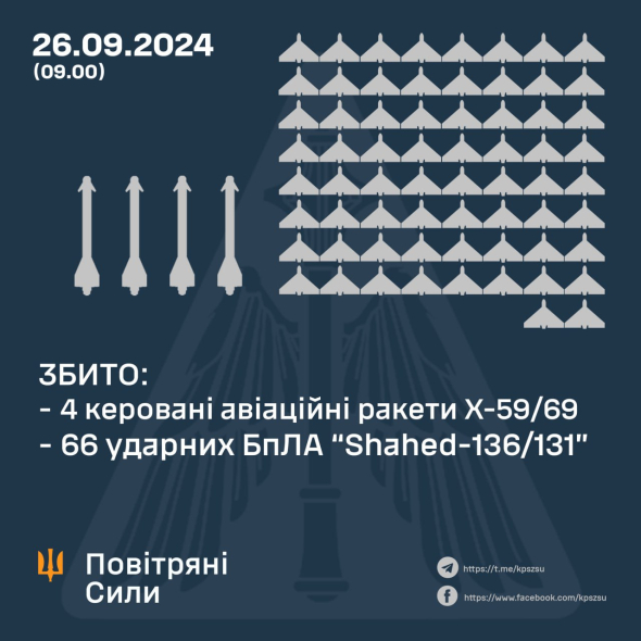 Сили ППО вночі збили 66 з 78 ударних безпілотників