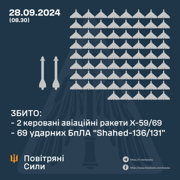 Вночі проти 28 вересня Росія атакувала Україну ракетами та дронами