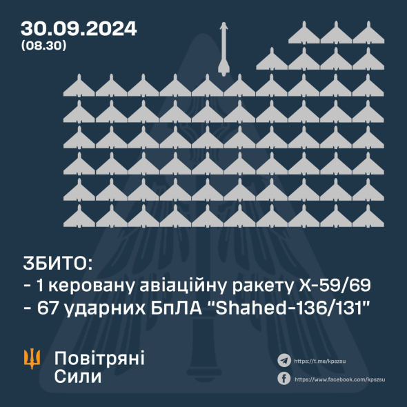 СБИТО 67 УДАРНЫХ БПЛА И ОДНА УПРАВЛЯЕМАЯ АВИАЦИОННАЯ РАКЕТА