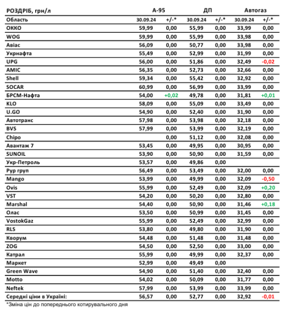 Ціни на АЗС 30 вересня