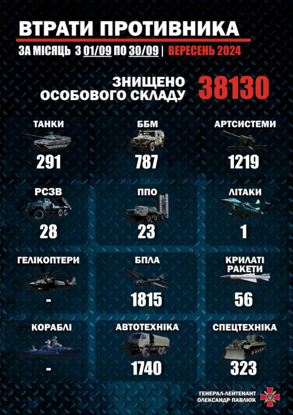 Силы обороны за сентябрь ликвидировали более 38 000 военных РФ