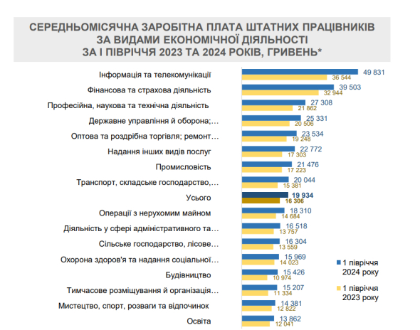 Показники зарплат