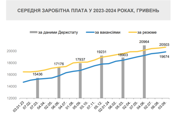 Средняя зарплата в Украине