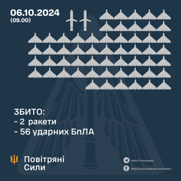 Украинская ПВО уничтожила две ракеты и 56 ударных дронов