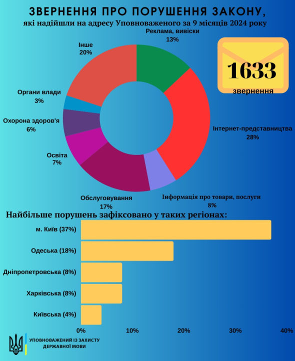 Статистика жалоб граждан касательно нарушений закона "О функционировании украинского языка как государственного"