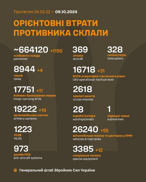 Генштаб оновив дані про втрати окупантів