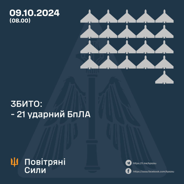 Вночі сили ППО збили 21 ударний безпілотник з 22