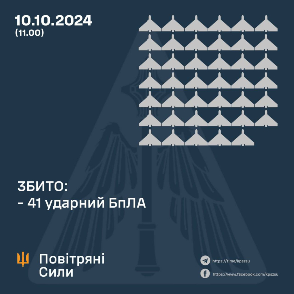 За ніч збито 41 з 62 ворожих дронів