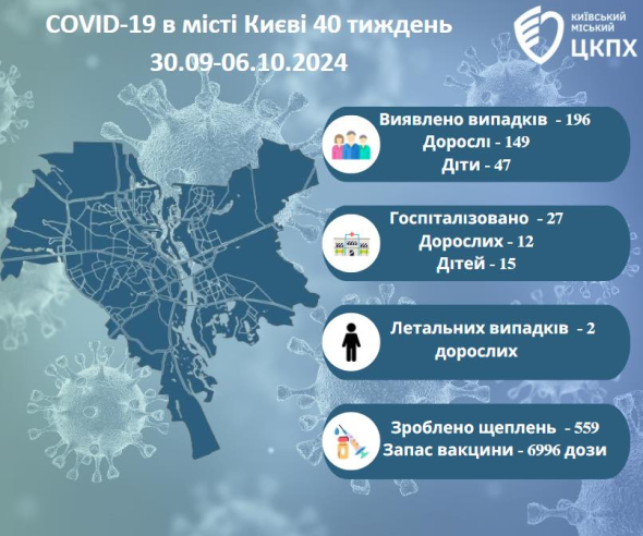 Киевский городской центр контроля и профилактики болезней показал статистику заболеваемости Covid-19 в столице