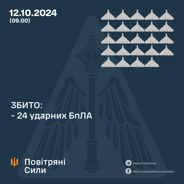 Українська ППО вночі знищила 24 ворожих дрони