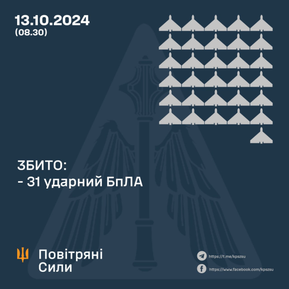 Українська ППО знищила 31 російський ударний дрон