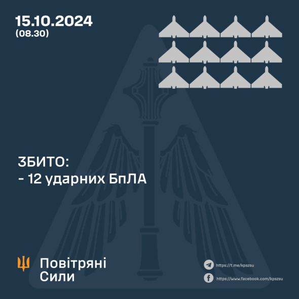 Защитники неба сбили 12 ударных БПЛА противника